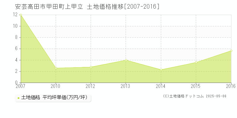 安芸高田市甲田町上甲立の土地価格推移グラフ 