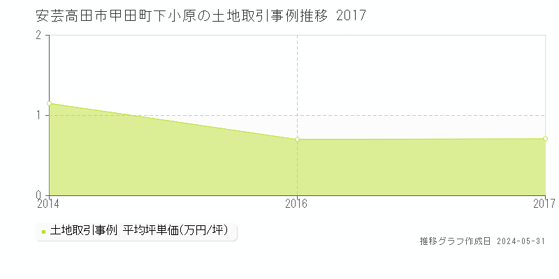 安芸高田市甲田町下小原の土地価格推移グラフ 