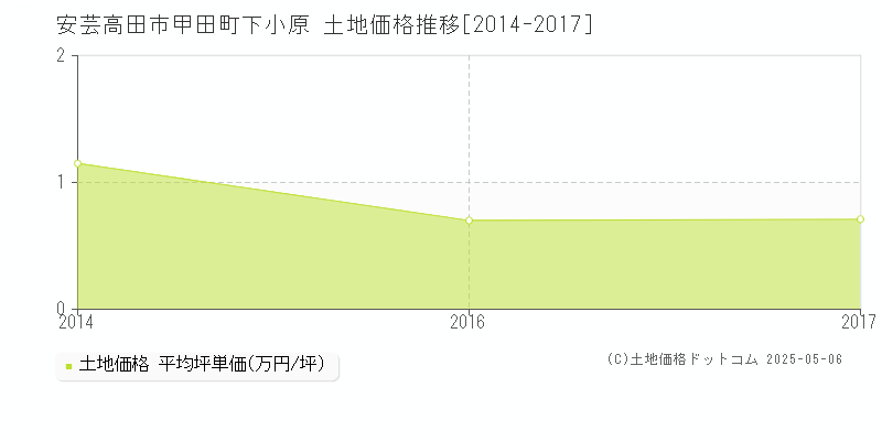 甲田町下小原(安芸高田市)の土地価格推移グラフ(坪単価)[2014-2017年]