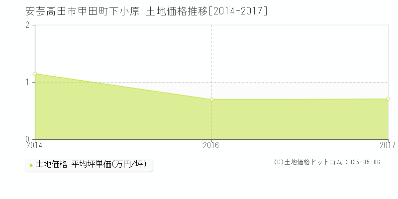 安芸高田市甲田町下小原の土地価格推移グラフ 