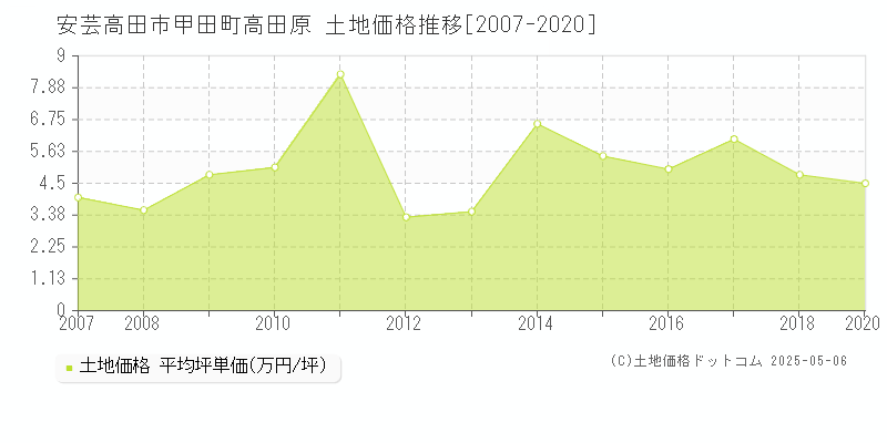 甲田町高田原(安芸高田市)の土地価格推移グラフ(坪単価)[2007-2020年]