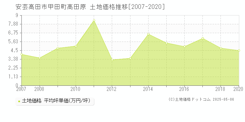 安芸高田市甲田町高田原の土地価格推移グラフ 