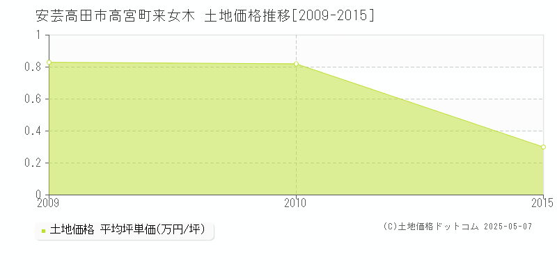 高宮町来女木(安芸高田市)の土地価格推移グラフ(坪単価)[2009-2015年]
