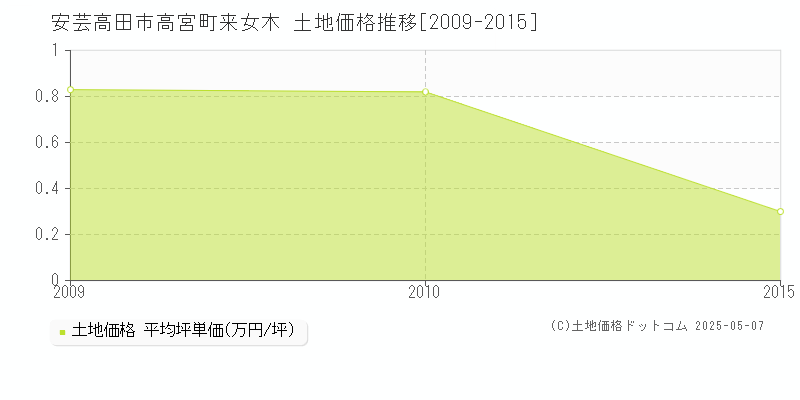 安芸高田市高宮町来女木の土地価格推移グラフ 