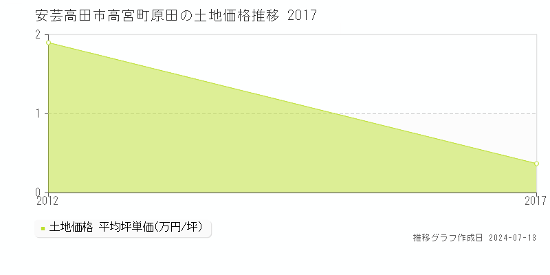 安芸高田市高宮町原田の土地価格推移グラフ 