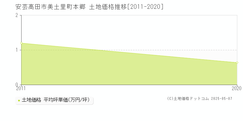 美土里町本郷(安芸高田市)の土地価格推移グラフ(坪単価)[2011-2020年]
