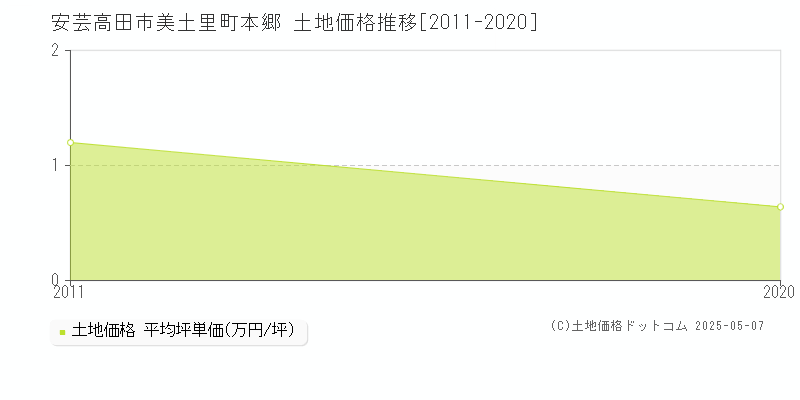 安芸高田市美土里町本郷の土地価格推移グラフ 