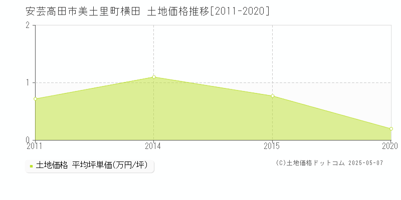 美土里町横田(安芸高田市)の土地価格推移グラフ(坪単価)[2011-2020年]