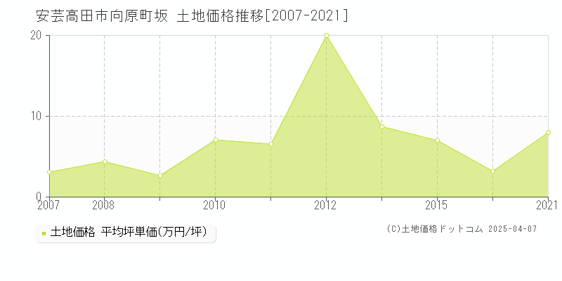 安芸高田市向原町坂の土地価格推移グラフ 