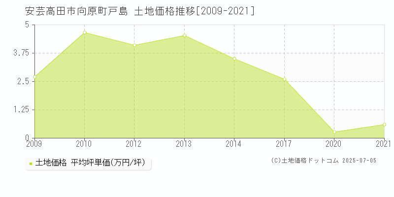 向原町戸島(安芸高田市)の土地価格推移グラフ(坪単価)[2009-2021年]