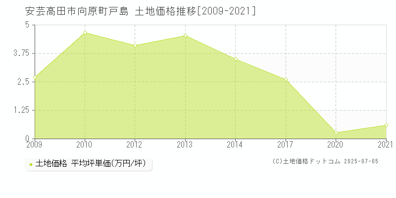 安芸高田市向原町戸島の土地価格推移グラフ 