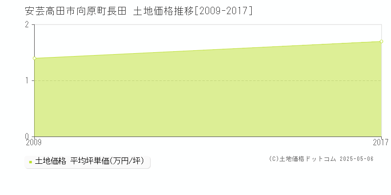 向原町長田(安芸高田市)の土地価格推移グラフ(坪単価)[2009-2017年]