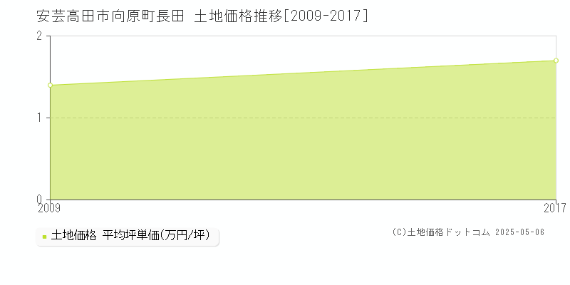 安芸高田市向原町長田の土地価格推移グラフ 