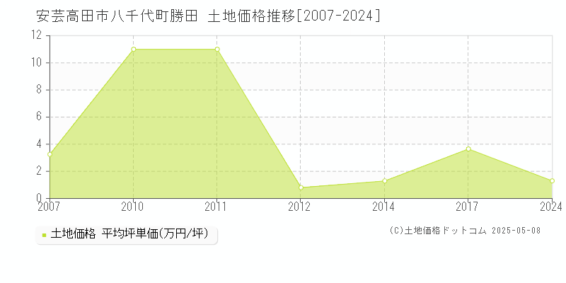 八千代町勝田(安芸高田市)の土地価格推移グラフ(坪単価)[2007-2024年]