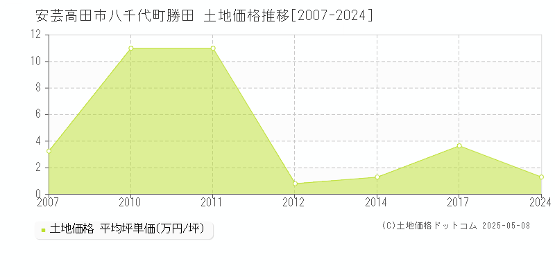 安芸高田市八千代町勝田の土地価格推移グラフ 