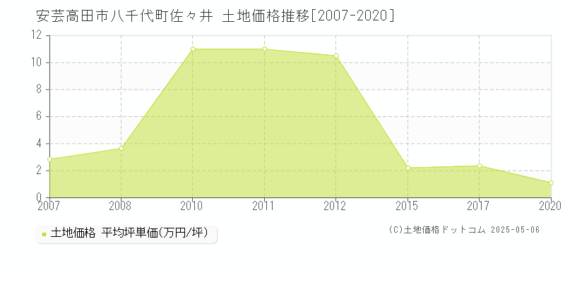 八千代町佐々井(安芸高田市)の土地価格推移グラフ(坪単価)[2007-2020年]