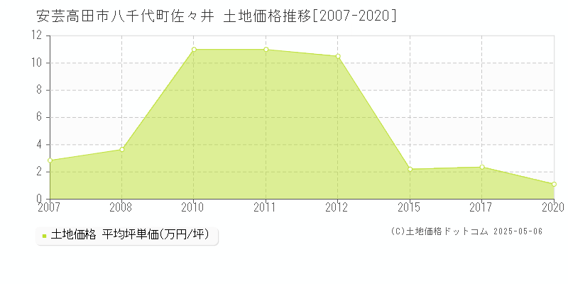 安芸高田市八千代町佐々井の土地価格推移グラフ 