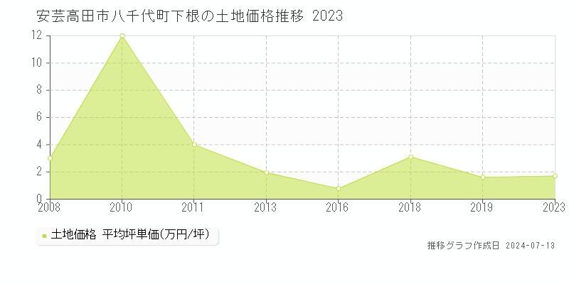 安芸高田市八千代町下根の土地価格推移グラフ 