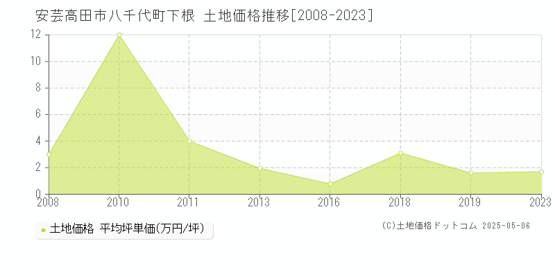 八千代町下根(安芸高田市)の土地価格推移グラフ(坪単価)[2008-2023年]