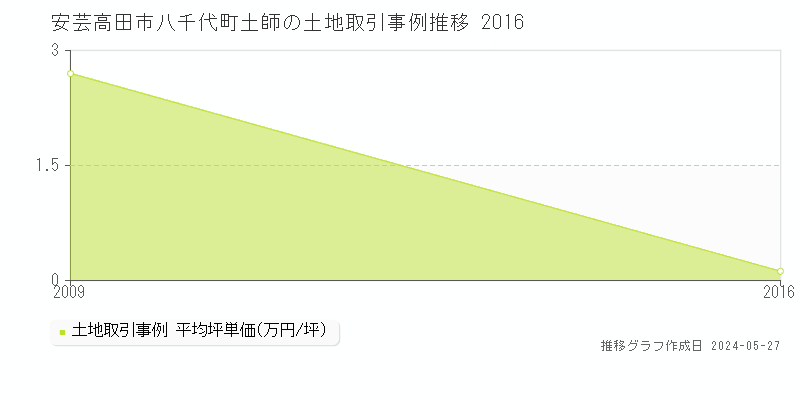 安芸高田市八千代町土師の土地価格推移グラフ 