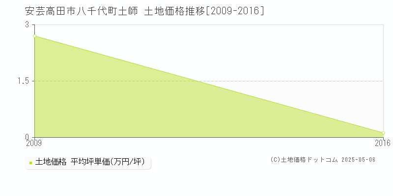八千代町土師(安芸高田市)の土地価格推移グラフ(坪単価)[2009-2016年]