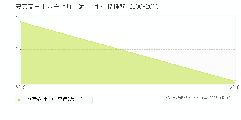 安芸高田市八千代町土師の土地価格推移グラフ 