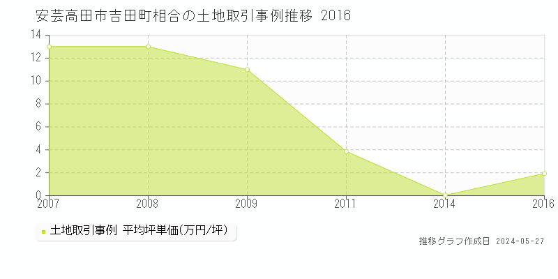 安芸高田市吉田町相合の土地価格推移グラフ 