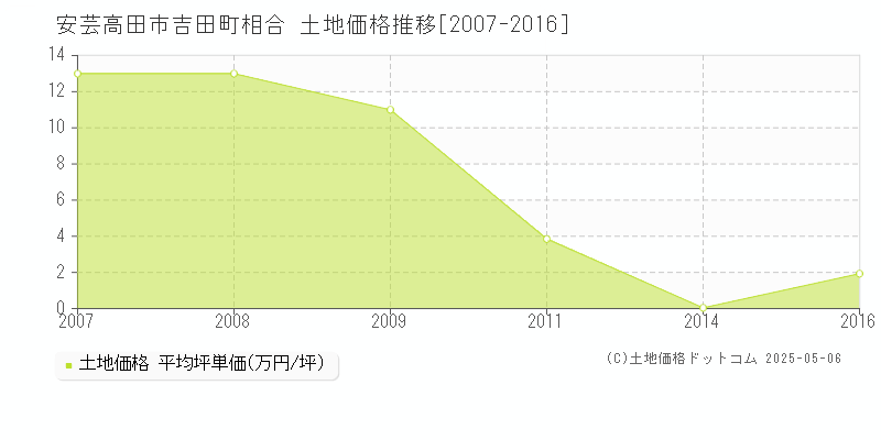 吉田町相合(安芸高田市)の土地価格推移グラフ(坪単価)[2007-2016年]