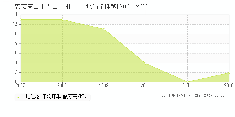 安芸高田市吉田町相合の土地価格推移グラフ 