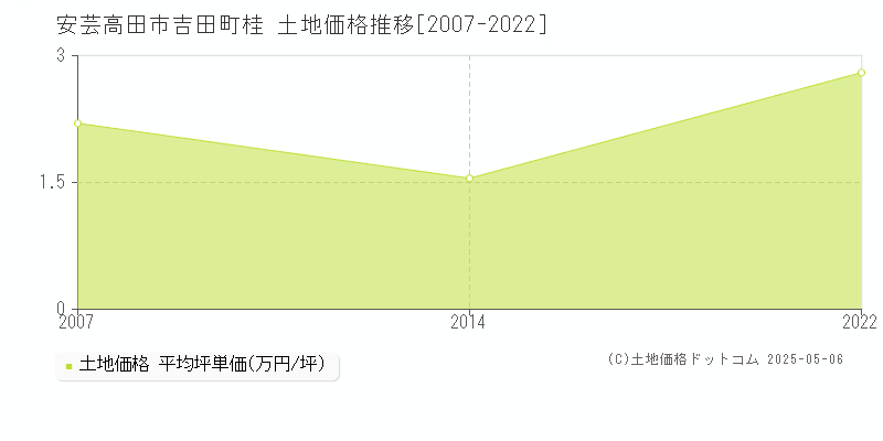 吉田町桂(安芸高田市)の土地価格推移グラフ(坪単価)[2007-2022年]
