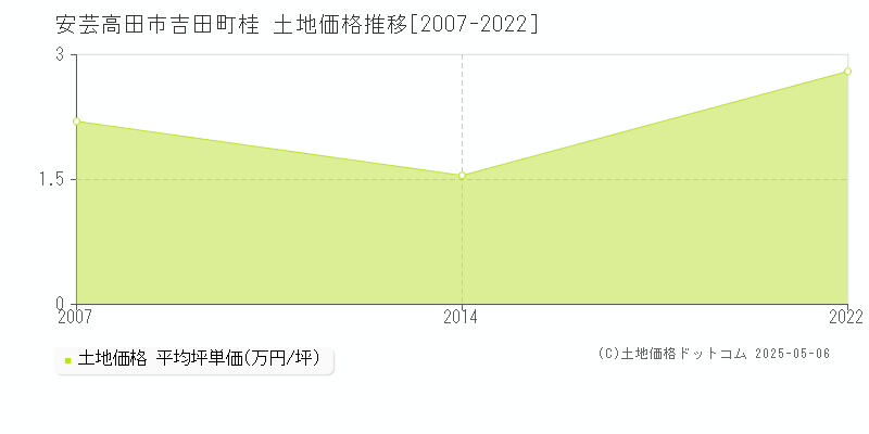 安芸高田市吉田町桂の土地価格推移グラフ 