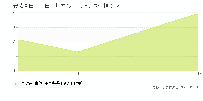 安芸高田市吉田町川本の土地価格推移グラフ 