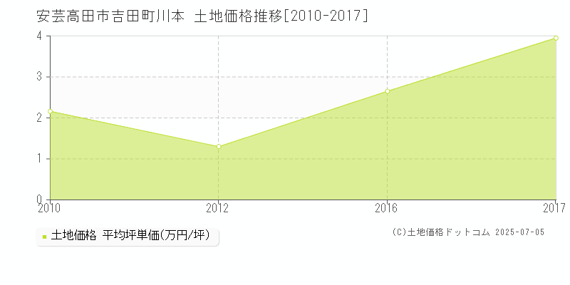 吉田町川本(安芸高田市)の土地価格推移グラフ(坪単価)[2010-2017年]