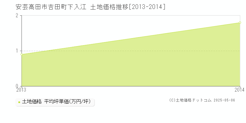 吉田町下入江(安芸高田市)の土地価格推移グラフ(坪単価)[2013-2014年]