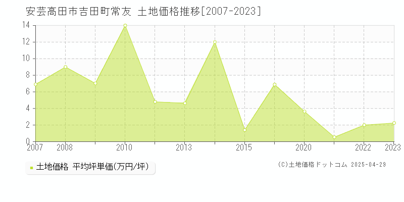 安芸高田市吉田町常友の土地価格推移グラフ 