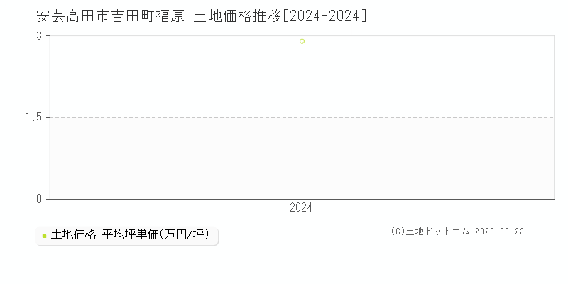 安芸高田市吉田町福原の土地価格推移グラフ(坪単価)[2024-2024年]