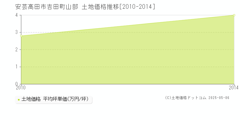 吉田町山部(安芸高田市)の土地価格推移グラフ(坪単価)[2010-2014年]