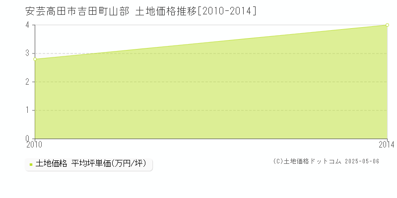 安芸高田市吉田町山部の土地価格推移グラフ 