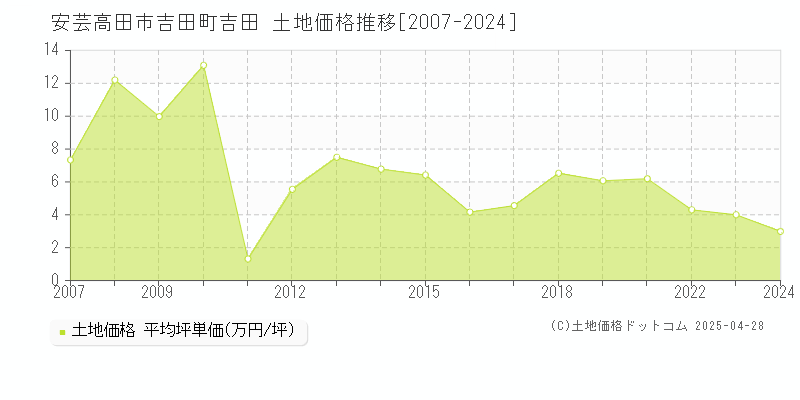 安芸高田市吉田町吉田の土地価格推移グラフ 