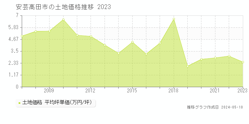 安芸高田市全域の土地価格推移グラフ 
