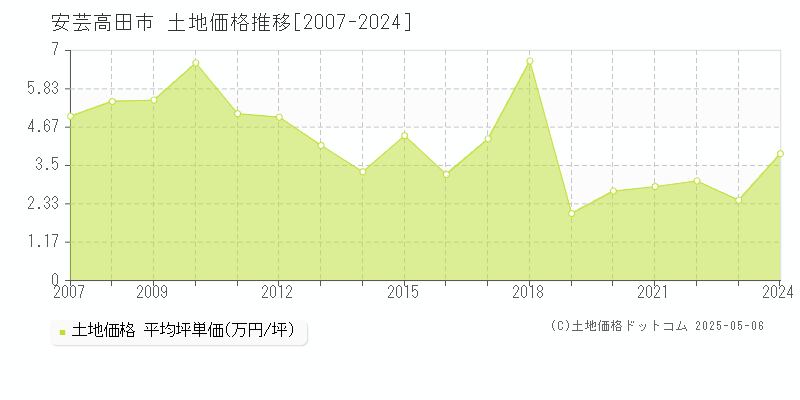 全域(安芸高田市)の土地価格推移グラフ(坪単価)[2007-2024年]