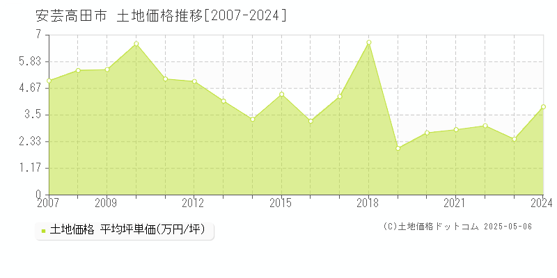 安芸高田市全域の土地価格推移グラフ 