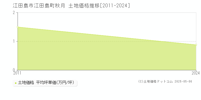 江田島町秋月(江田島市)の土地価格推移グラフ(坪単価)[2011-2024年]