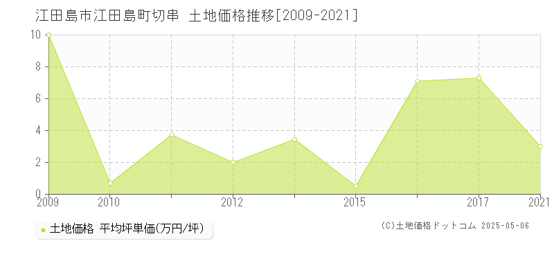 江田島町切串(江田島市)の土地価格推移グラフ(坪単価)[2009-2021年]
