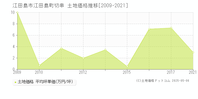 江田島市江田島町切串の土地価格推移グラフ 