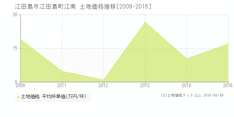 江田島町江南(江田島市)の土地価格推移グラフ(坪単価)[2009-2016年]