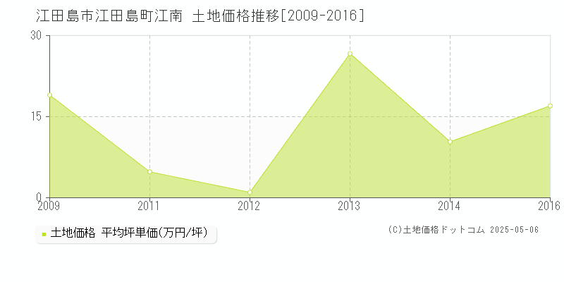 江田島市江田島町江南の土地価格推移グラフ 