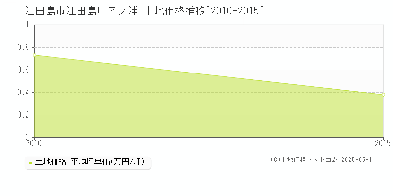 江田島町幸ノ浦(江田島市)の土地価格推移グラフ(坪単価)[2010-2015年]