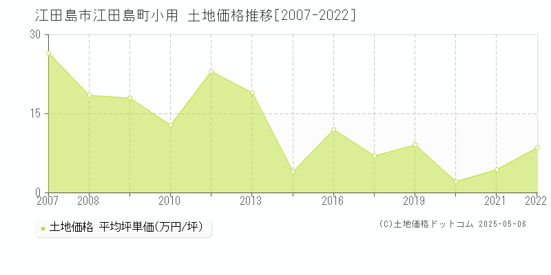 江田島町小用(江田島市)の土地価格推移グラフ(坪単価)[2007-2022年]