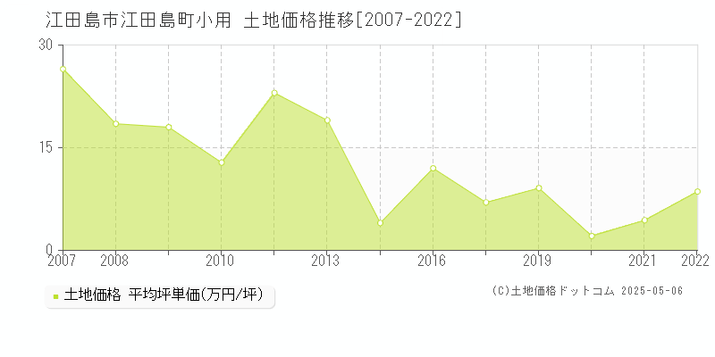 江田島市江田島町小用の土地価格推移グラフ 